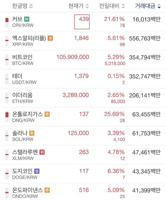 A Korean cryptocurrency exchange table showing major tokens with their prices, 24-hour changes, and transaction volumes—including CRV (439, +21.61%), XRP (1,846, +5.61%), BTC (105,909,000, +5.29%), USDT, ETH, ONG (+25.69%), SOL, XLM, DOGE, and ONDO. The image illustrates the post's RWA-themed bull run enthusiasm, highlighting the standout performer CRV (the "ㅂㄹ" reference) alongside the user's selected picks: Bitcoin, Ethereum, Hari, and Ripple.