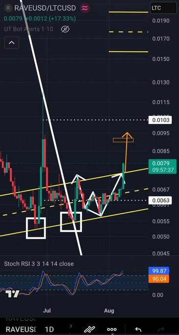 TradingView chart for RAVEUSD/LTCUSD showing a 1-day timeframe with price at 0.0079 (+17.33%), featuring trendlines, white boxes marking chart patterns, and a Stochastic RSI indicator.