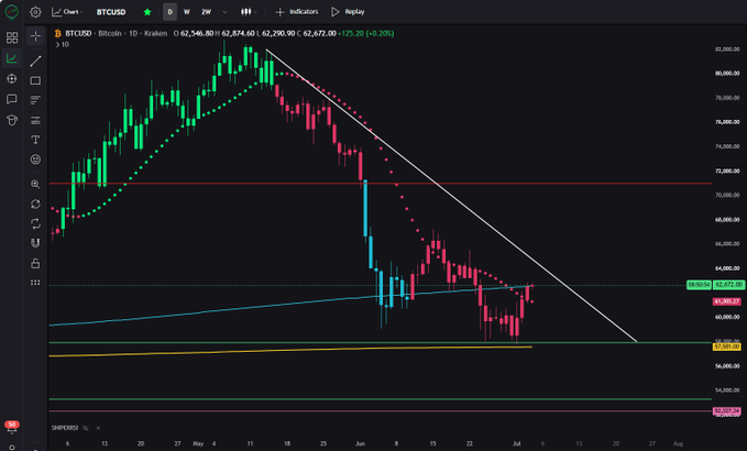 A daily BTCUSD candlestick chart on Kraken shows Bitcoin trading at $62,672 (+$125.20), with a descending trendline drawn from the recent highs, a red dotted line marking resistance, and horizontal support levels highlighted, visually supporting the claim that BTC is bouncing higher and reclaiming the 200-week SMA near the green $62,820 level.