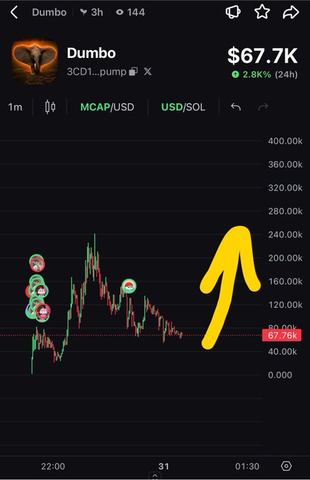 A mobile trading app screenshot displays the $Dumbo token (3CD1...pump) with a market cap of $67.7K, showing a 2.8% gain over 24 hours and a candlestick chart on the USD/SOL pair. A large yellow arrow is drawn pointing upward toward the price, visually reinforcing the post's "buy the dip" call to action despite the token's low valuation.