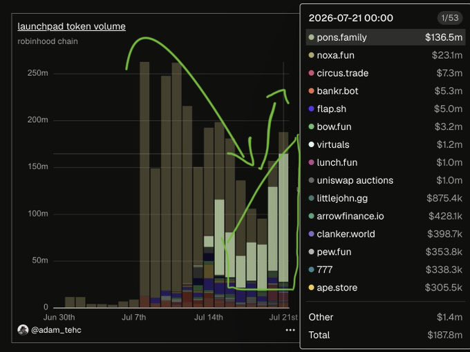 A chart showing launchpad token volume on Robinhood Chain from June 30th to July 21st, with a breakdown of platforms at 2026-07-21 00:00 totaling $187.8m, led by pons.family at $136.5m. The chart illustrates how pons.family maintained dominance even as overall Robinhood Chain volumes declined and recovered, supporting the post's claim that $PONS gained market share during the downturn and stands to benefit from renewed attention.