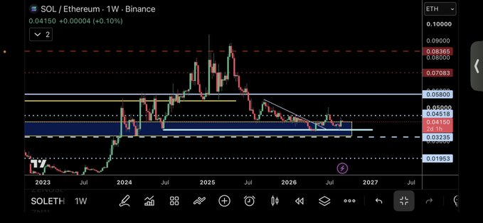 A weekly SOL/ETH chart on Binance showing the SOLETH pair at 0.04150 (+0.10%), with horizontal resistance levels marked at 0.08365 and 0.07083 and support around 0.03235, illustrating the relative strength comparison between Solana and Ethereum referenced in the post.