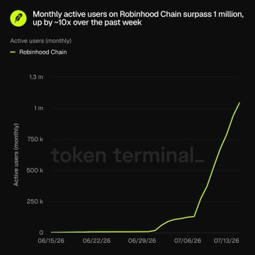 A dark-themed line chart titled 'Monthly active users on Robinhood Chain surpass 1 million, up by ~10x over the past week,' showing sharp growth from near zero in June to over 1 million by mid-July 2025.