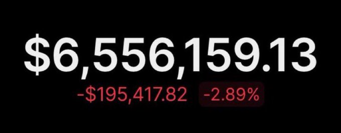 A black screen displaying a financial figure of $6,556,159.13 in white text, with a red decline indicator showing -$195,417.82 and -2.89%.