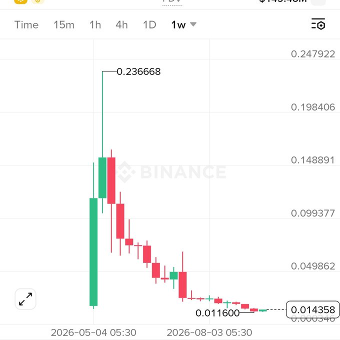 A Binance candlestick chart for the $BILL token (Billions Network) shows a dramatic price collapse over the 1-week view from May to August 2026, peaking at $0.236668 and falling to $0.014358, illustrating the post's claim of the airdrop's value dropping from an $8K all-time-high to $500.