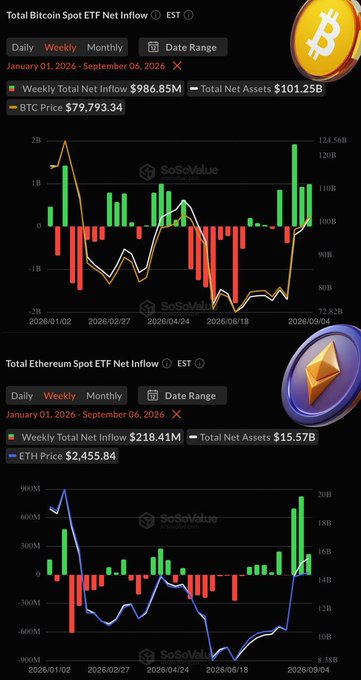 A SoSoValue financial dashboard showing Total Bitcoin Spot ETF Net Inflow ($986.85M weekly, BTC at $79,793.34) and Total Ethereum Spot ETF Net Inflow ($218.41M weekly, ETH at $2,455.84) with bar charts from January to September 2026.