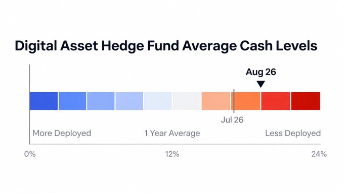 A chart titled 'Digital Asset Hedge Fund Average Cash Levels' with a gradient bar indicating cash deployment percentages from 'More Deployed' to 'Less Deployed' between 0% and 24%, marked with a '1 Year Average' at 12% and current positions at 'Jul 26' and 'Aug 26'.