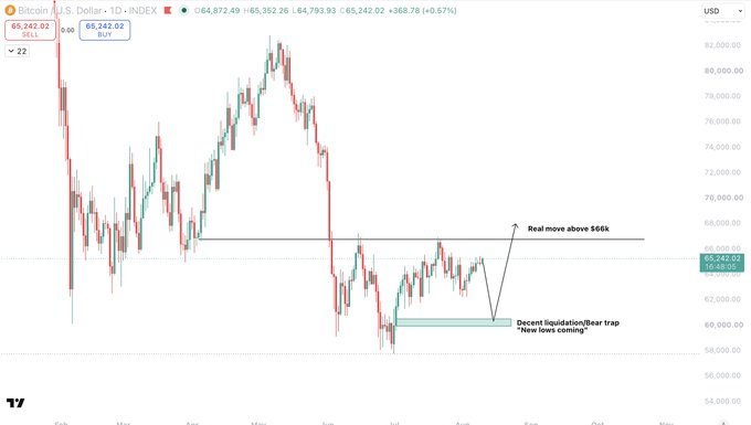 A Bitcoin (BTC/USD) daily candlestick chart shows price consolidating near $65,242, with annotations highlighting a "decent liquidation/bear trap 'fake lows coming'" near the $60k support zone and projecting a "real move above $60k" higher, supporting the post's thesis that $60k marked the macro low and a major breakout higher is imminent.
