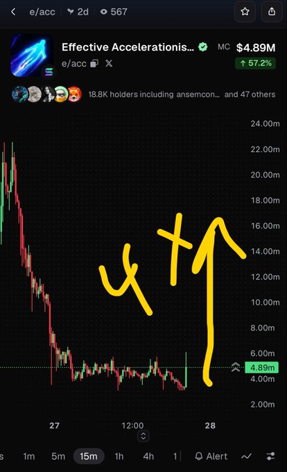 A cryptocurrency chart for 'Effective Accelerations...' (e/acc) showing a price of $4.89M with a 57.2% increase, featuring a hand-drawn yellow upward arrow and 'WTF' annotation.