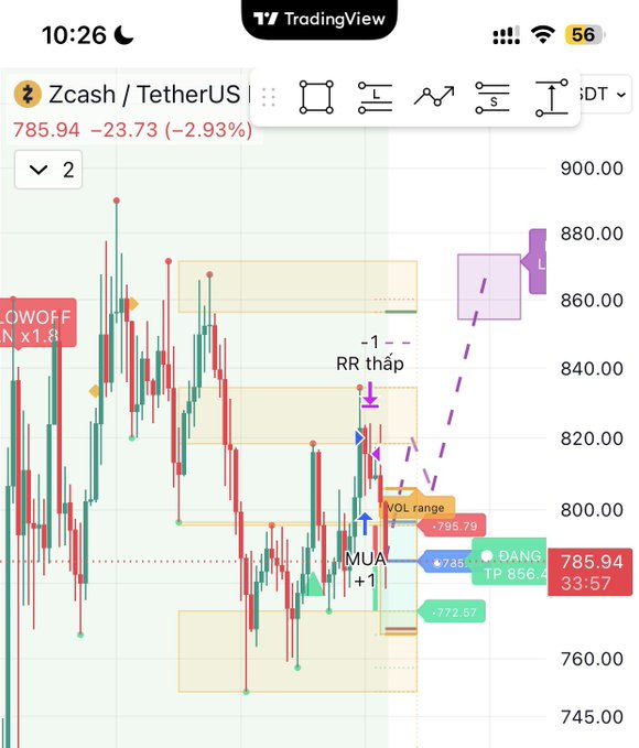A TradingView candlestick chart for Zcash/TetherUS (ZECUSDT) showing a current price of 785.94 (-2.93%), with handwritten Vietnamese annotations like 'MUA +1', 'VOL range', and 'RR thấp'.