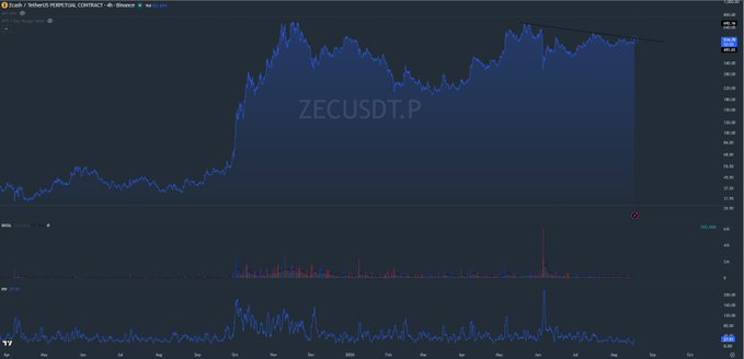 A TradingView chart of ZECUSDT.P perpetual contract on the 4-hour timeframe displays a multi-month price consolidation pattern ranging between roughly $200 and $550, with the accompanying post highlighting bullish technical signals including compression, historical volatility at lows, and reclaimed averages suggesting a long bias on a break above $550.