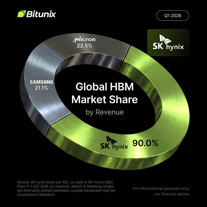 The image is a donut chart from Bitunix showing the Global HBM Market Share by Revenue in Q1 2026, with SK hynix dominating at 90.0%, followed by Micron at 22.5% and Samsung at 21.1%, visually reinforcing the post's claim that SK hynix is leading the HBM revolution in semiconductor memory.