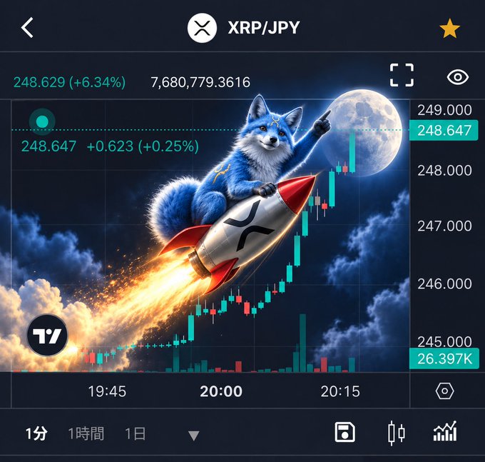 A cryptocurrency trading chart shows XRP/JPY surging 6.34% to 248.629, with a whimsical illustration of a blue fox riding an XRP-branded rocket through clouds and past the moon—visually capturing the "XRP goes whoosh" sentiment of a dramatic price takeoff.