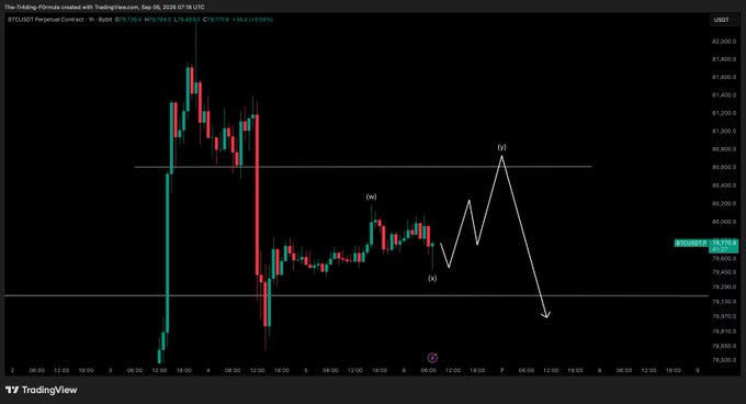 A TradingView hourly chart of BTCUSD shows Bitcoin's price action with a notable decline from the 79,600–81,000 range down toward the 78,000 support zone, where Elliott Wave labels (w, x, y) mark a corrective structure before a projected bounce back up to fill the gap near 79,000+. The chart visually supports the post's claim that holding the current drop around 78,000–78,100 is critical, as a bounce from this level could fuel the anticipated pump toward higher targets above.