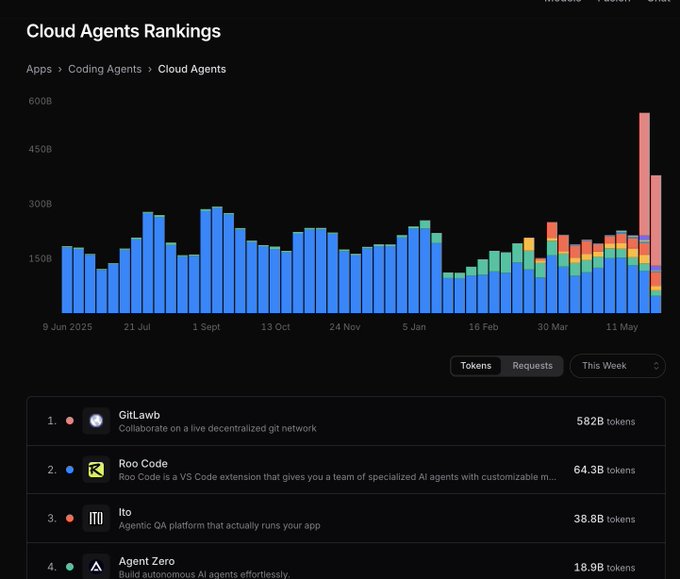 The image displays a chart of Gitlawb's popularity over time, showing its growth as a cloud-based app ranking tool for GistShare. The chart has multiple bars representing different months, with the height of each bar indicating the app's popularity score. There is also an accompanying caption that goes into more detail about the post: it focuses on the app itself and how well people are using it, along with some revenue statistics. This discussion implies a closer look at the app's performance or user engagement over time, providing insights into its success in terms of popularity and user satisfaction.