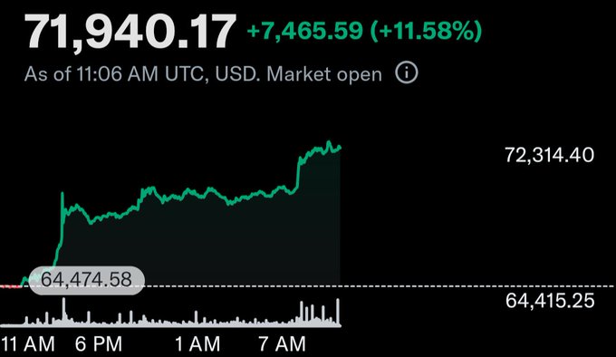 The image displays a Bitcoin price chart showing BTC at $71,940.17, up $7,465.59 (+11.58%) as of 11:06 AM UTC, with the price climbing from a low of $64,474.58. This dramatic overnight surge aligns perfectly with the poster's excitement about "having fun playing with bitcoins again," visually capturing the thrill of a significant rally that turned their crypto holdings more green.