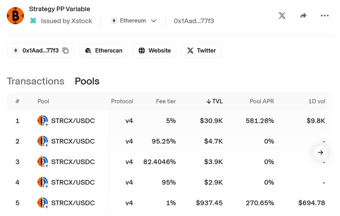 The image shows a DeFi pools dashboard displaying five STRCX/USDC liquidity pools on Ethereum, all using Uniswap v4, with varying fee tiers (5%, 95.25%, 82.4046%, 95%, and 1%) and TVLs ranging from $937 to $30.9K. The 1% fee tier at the bottom matches the post's reference to someone seeding it with $900 of liquidity, while the 5% pool's 581.28% APR and $9.8K daily volume illustrates the surprising level of trading activity mentioned.