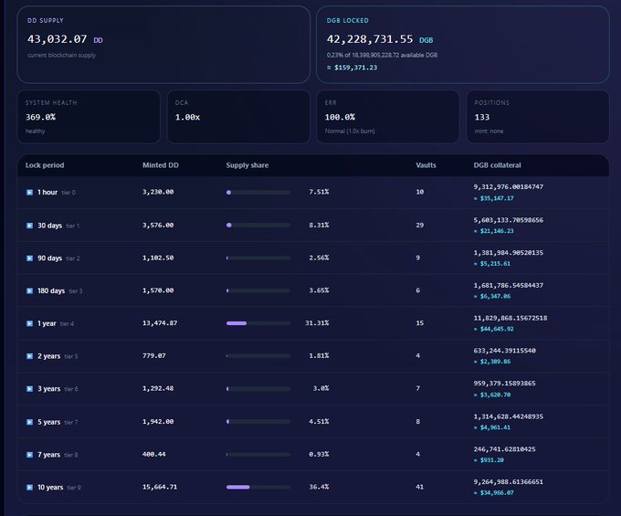 A dashboard displays DD Supply at 43,032.07, DGB Locked at 42,228,731.55, and System Health at 369.0%, along with a breakdown of vaults by lock period ranging from 1 hour to 10 years.