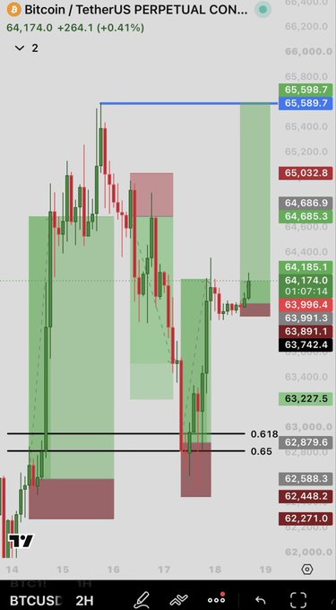 A TradingView candlestick chart for 'Bitcoin / TetherUS PERPETUAL CONTRACT' (BTCUSD) showing a price of 64,174.0 (+264.1, +0.41%) with Fibonacci retracement levels at 0.618 and 0.65.