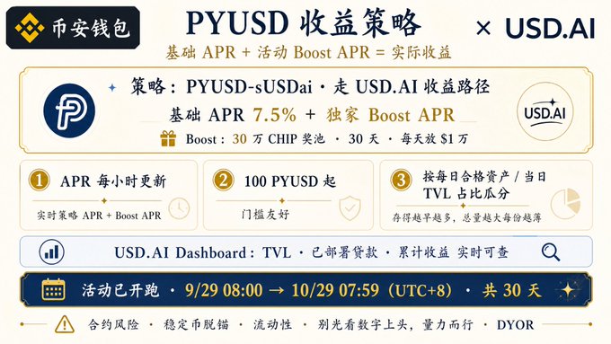 The image is a promotional banner for a Binance Wallet × USD.AI yield strategy featuring PYUSD-sUSDai, offering a 7.5% base APR plus an exclusive Boost APR funded by a 30-day CHIP prize pool of $1万 daily. It aligns by visually summarizing the post's explanation of the dual-yield structure (base APR + Boost) and key activity details, including the event period from 9/29 08:00 to 10/29 07:59 (UTC+8) and features like hourly APR updates and a 100 PYUSD minimum.