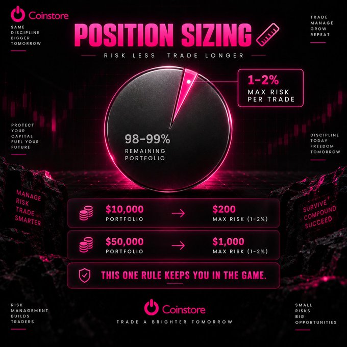 A Coinstore infographic titled 'POSITION SIZING' with the tagline 'RISK LESS TRADE LONGER,' illustrating that traders should risk only 1-2% per trade, leaving 98-99% of their portfolio intact, with examples showing $200 max risk on a $10,000 portfolio and $1,000 max risk on a $50,000 portfolio.