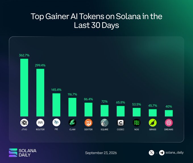 An infographic titled 'Top Gainer AI Tokens on Solana in the Last 30 Days' showing a green bar chart of tokens including JTO (362.7%), ROUTER (299.4%), PIE (145.4%), CLAW, DEXTER, SQUIRE, CODEC, NOS, GRASS, and DREAMS, branded by Solana Daily and dated September 23, 2026.