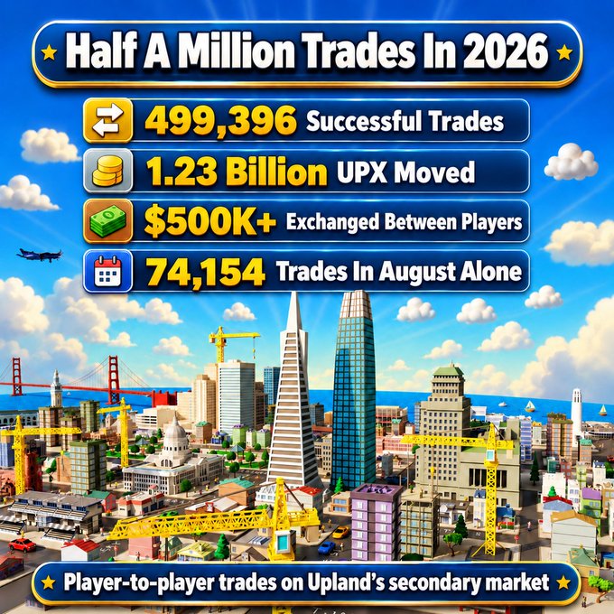 A vibrant promotional graphic celebrates Upland's secondary market milestone, displaying bold statistics against a stylized 3D cityscape with skyscrapers, construction cranes, and the Golden Gate Bridge, highlighting "Half A Million Trades In 2026" with 499,396 successful trades, 1.23 billion UPX moved, $500K+ exchanged between players, and 74,154 trades in August alone, capturing the platform's thriving player-to-player trading activity.