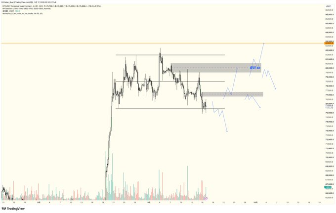 A TradingView candlestick chart for BTCUSDT on Coinbase, displaying price action around 80,000 with technical analysis markings, support zones, and a projected price target labeled '85,555'.