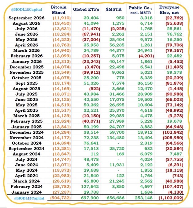 This image is a detailed monthly table from @HODL18Capital tracking Bitcoin supply flows across multiple categories from January 2024 through September 2026, with columns for "Bitcoin Mined," "Global ETFs," "$MSTR" (MicroStrategy), "Public Co. excl. MSTR," and "Everyone Else, net." Notable totals at the bottom show 504,732 BTC mined, 697,900 BTC accumulated by ETFs, 656,686 BTC held by MSTR, and a net "Everyone Else" figure of (1,103,002) BTC, illustrating that Bitcoin purchased by ETFs and MicroStrategy (~$1.35M combined) vastly exceeds newly mined supply and is largely drawn from other holders. The data visually reinforces the post's point about Bitcoin mined versus bought/sold, highlighting persistent structural supply absorption by major institutional buyers.