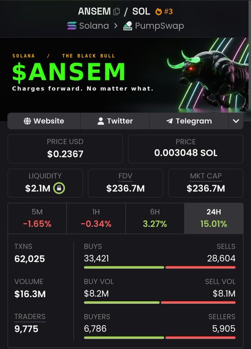 A cryptocurrency tracker page displays the $ANSEM token on Solana via PumpSwap, priced at $0.2367 with a market cap of $236.7M, up 15.01% in 24 hours, showing 62,025 transactions with $8.2M in buy volume and 6,786 buyers. The image supports the post's bullish sentiment by showing active trading momentum and recent price gains, reinforcing the call to buy the coin before its market cap potentially reaches $1 billion.