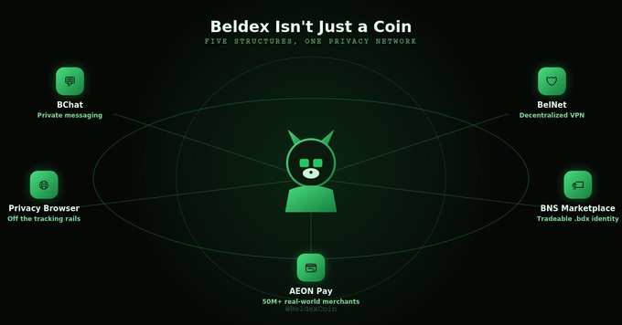 A dark promotional graphic for Beldex titled 'Beldex Isn't Just a Coin' and 'FIVE STRUCTURES, ONE PRIVACY NETWORK', showing a central green character icon connected to five products: BChat, BelNet, Privacy Browser, BNS Marketplace, and AEON Pay.
