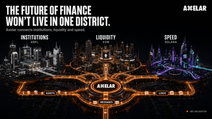 A promotional graphic for Axelar blockchain featuring the text 'THE FUTURE OF FINANCE WON'T LIVE IN ONE DISTRICT' and 'Axelar connects institutions, liquidity and speed,' with interconnected nodes labeled INSTITUTIONS (XRPL), LIQUIDITY (EVM), SPEED (SOLANA), ASSETS, MESSAGES, and LOGIC.