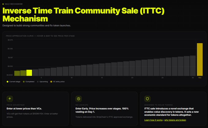 The image displays a presentation slide titled "Inverse Time Train Community Sale (ITTC) Mechanism," designed for building strong communities and token launches, featuring a price appreciation curve chart that rises from $0.0000 to $0.0100 across approximately 30 stages before reaching a VC entry price. It highlights three key selling points: entering at lower prices than VCs (30x lower), entering early with 100% vesting on Day 1, and introducing a new exchange called StripChain. This directly supports the post's focus on StripChain's unusual "no vesting" Day 1 token sale model, addressing the poster's concern about potential token dumps while showcasing the unique ITTC mechanism.