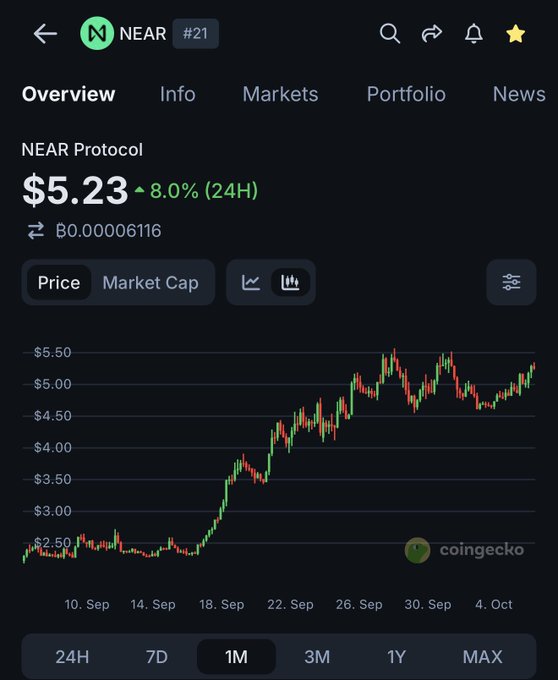 CoinGecko price chart for NEAR Protocol (#21) showing a current value of $5.23 with an 8.0% increase over 24 hours, displaying price trends from mid-September to early October.