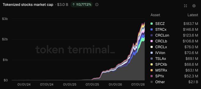 The image is a Token Terminal chart titled "Tokenized stocks market cap · $3.0 B" with a +113,772.2% change, showing growth from near zero on 01/01/24 to about $3 billion by mid-2026, led by SECz ($183.7M), STRCx ($146.8M), and CRCLon ($123.6M). The chart visually supports the post's claim of explosive growth from $35M to $2.8B, illustrating how the tokenized stocks market cap exploded roughly 7,900% over the period.