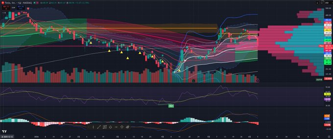 "The stock market is showing a huge drop of prices reaching below the 200-day line. It has dropped by 50% from its highest point as we see cut losses on this. The current price is at POC, with VWAP 0 remaining steady around 377. If it breaks here and you see 373, you should stick to your principles."