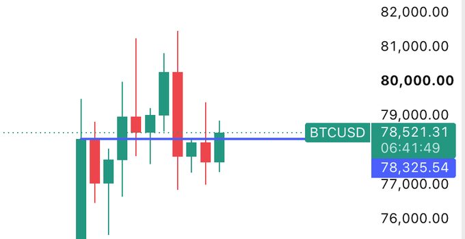 BTCUSD candlestick chart showing price levels around 78,000-82,000, with a current price of 78,521.31 and a highlighted level of 78,325.54 at 06:41:49.