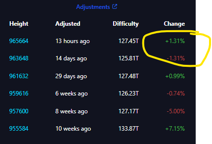 A table titled "Adjustments" lists Bitcoin mining difficulty changes over time, with the most recent two entries (showing +1.31% and -1.31% difficulty changes) circled in yellow.