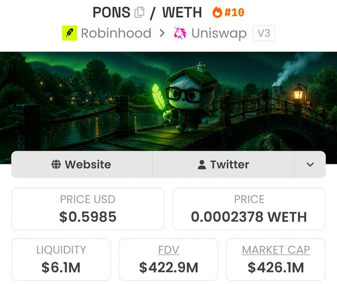 The image displays a cryptocurrency trading page for the PONS/WETH pair on Robinhood via Uniswap V3, showing PONS priced at $0.5985 with a market cap of $426.1M and FDV of $422.9M, alongside an illustrated mascot character. The post celebrates PONS as the first project on Robinhood to reach a $500M market cap, a milestone the image supports by showing the token nearing that threshold at $426.1M MC.
