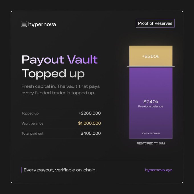 A dark-themed Hypernova graphic announces the "Payout Vault Topped up" with a fresh $260,000 injection, bringing the vault balance to $1,000,000 and total payouts to $405,000, featuring a bar chart showing the on-chain restoration to $1M. The image visually reinforces the post's message of public, verifiable, on-chain capital backing for funded traders.