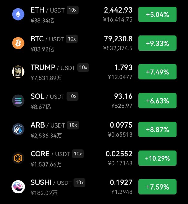 A cryptocurrency price chart shows various pairs against USDT, including ETH (+5.04%), BTC (+9.33%), TRUMP (+7.49%), SOL (+6.63%), ARB (+8.87%), CORE (+10.29%), and SUSHI (+7.59%).