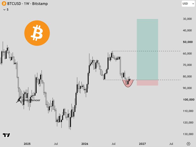 A weekly BTCUSD candlestick chart on Bitstamp (2025–2027) with a highlighted rounded bottom forming near the $80,000–$85,000 zone, projecting upward toward $50,000–$60,000, visually reinforcing the bullish claim that Bitcoin is about to pump.