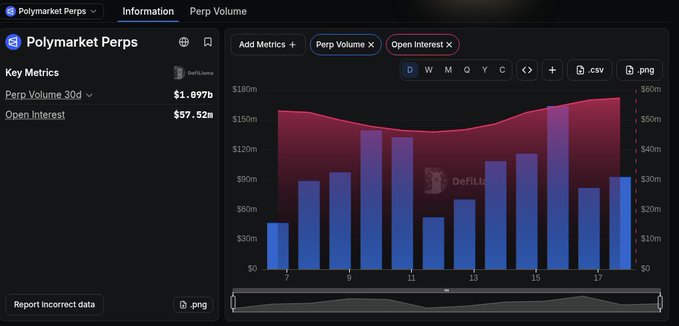 A DefiLlama dashboard displays Polymarket Perps data, showing Open Interest at $57.52m and Perp Volume (30d) at $1.897b, with a daily chart tracking volume trends across recent days. The $57.52m Open Interest figure on the dashboard visually corroborates the post's claim of ~$57M in open interest.