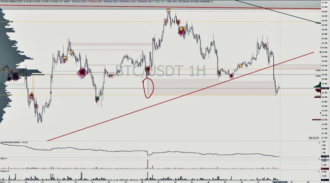 A 1-hour BTC/USDT candlestick chart showing recent price action with the current price around $112,000, highlighting a marked spot-futures divergence that has since resolved to the downside—visually confirming the post's point that the previously noted divergence was the likely driver of the recent decline.