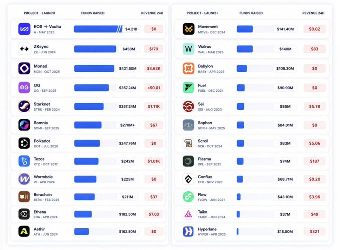 A comparison table of crypto projects showing funds raised versus 24-hour revenue, including EOS → Vaulta ($4.21B raised, $0 revenue), Movement ($141.40M, $0.02), Walrus ($140M, $83), and Babylon ($108.30M, $0).