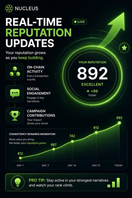 A 'Nucleus Real-Time Reputation Updates' dashboard displaying a reputation score of 892 (Excellent, +86 today) with a growth chart from Day 1 to Today.