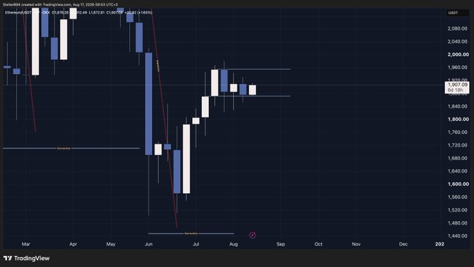 A TradingView chart displays the ETH/USD weekly candlestick from March to December, with the most recent weekly candle closing at 1,821.30 (a -1.89% change) after rejecting the higher supply zone near the 2,070 resistance level, while holding demand support around 1,520.