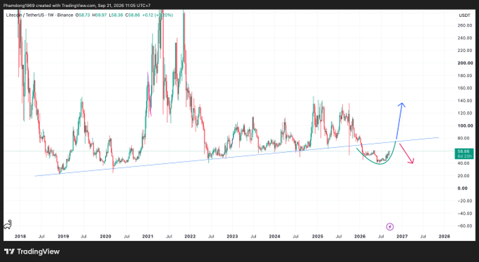A TradingView weekly candlestick chart for Litecoin (LTC) on Binance showing price action from 2018 to 2027 with annotations indicating a potential upward breakout from an ascending trendline and rounded bottom pattern.
