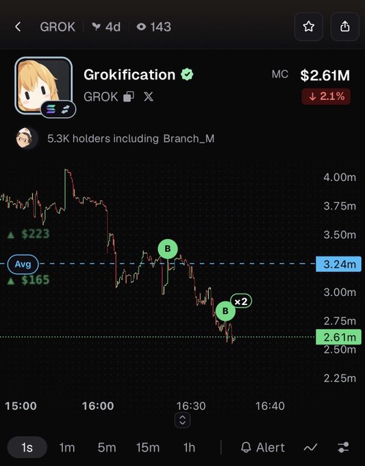 A cryptocurrency price chart for 'Grokification' (GROK) showing a market cap of $2.61M, down 2.1%, with buy signals and a 4-day timeframe.