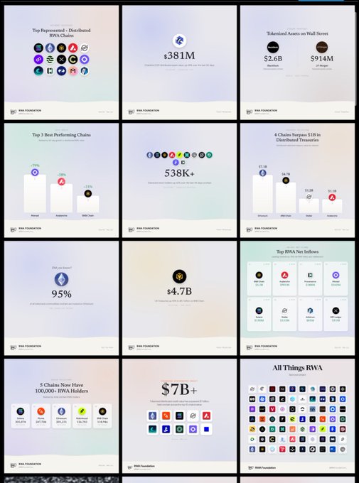 A 4x3 grid of RWA Foundation presentation slides showing statistics including '$381M', 'Tokenized Assets on Wall Street $2.6B / $914M', 'Top 3 Best Performing Chains', and 'All Things RWA' with various blockchain logos.